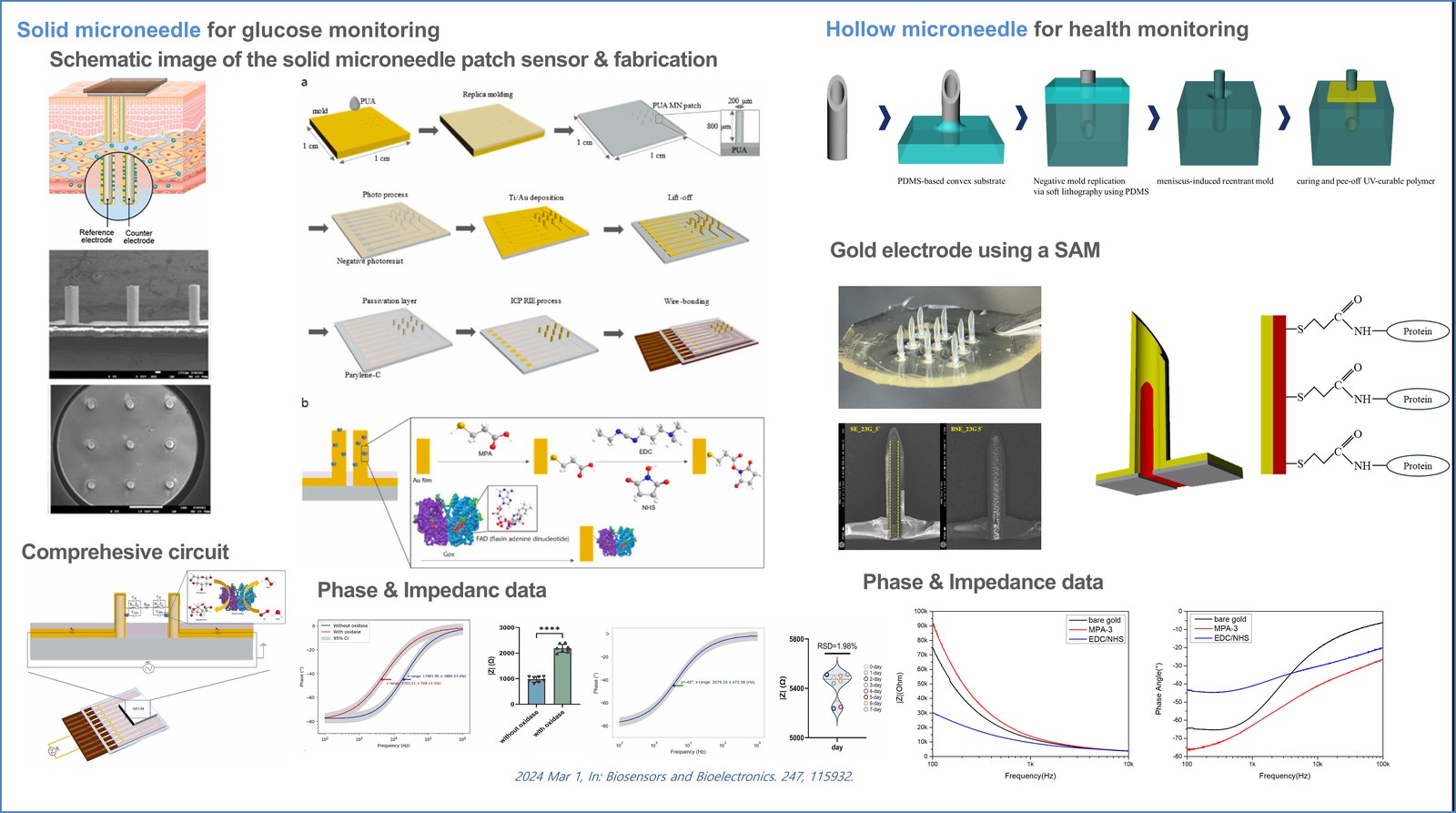 Microneedle & Biosensors