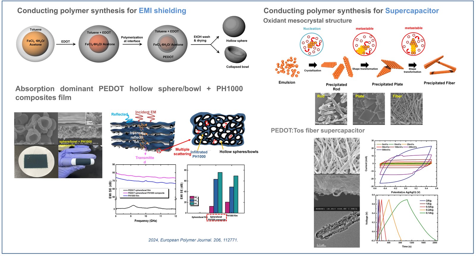 Polymer Synthesis