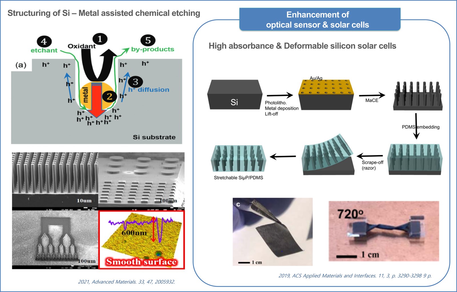 Multi-scale Si Structuring & Functional Materials